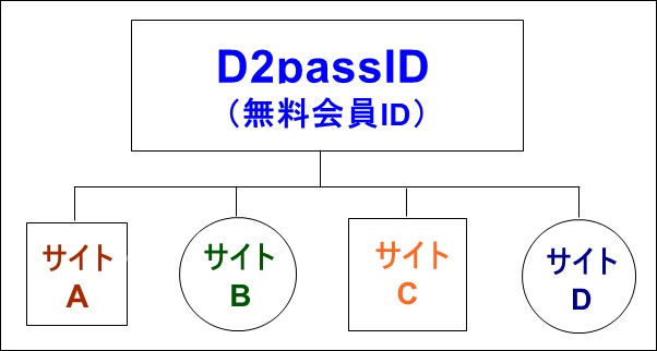 D2passIDイメージ図